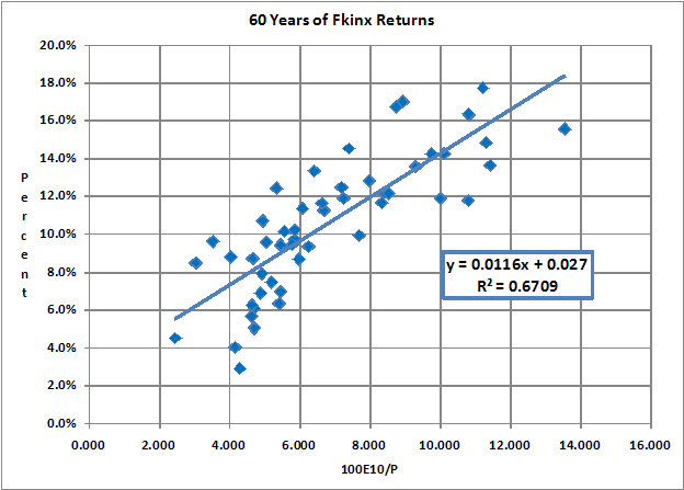Fkinx Stock Chart