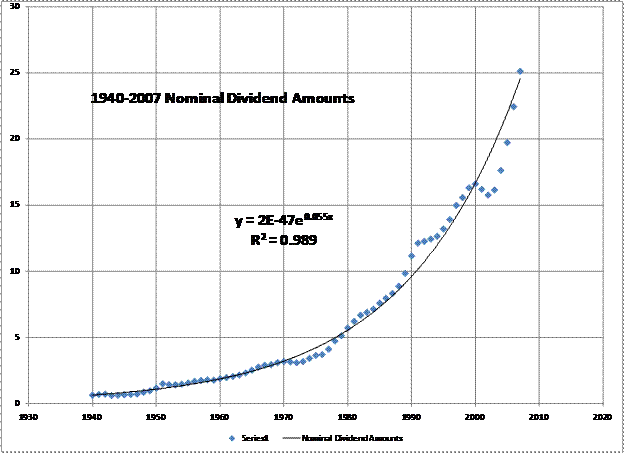Dividend Growth Chart